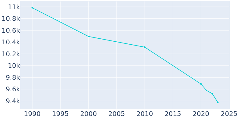 Population Graph For Silver City, 1990 - 2022