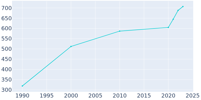 Population Graph For Silver Cliff, 1990 - 2022