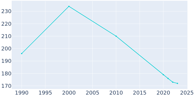 Population Graph For Silver Creek, 1990 - 2022