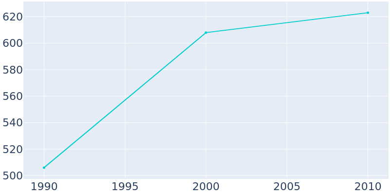 Population Graph For Silver Creek, 1990 - 2022