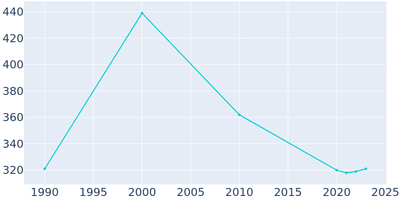 Population Graph For Silver Creek, 1990 - 2022