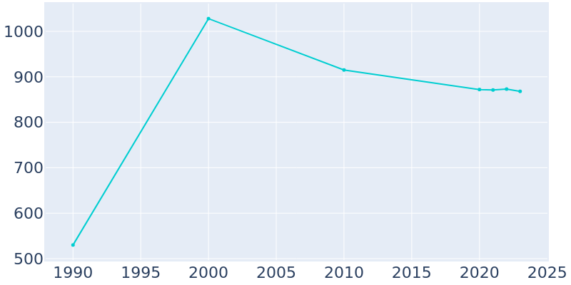 Population Graph For Silver Lake, 1990 - 2022