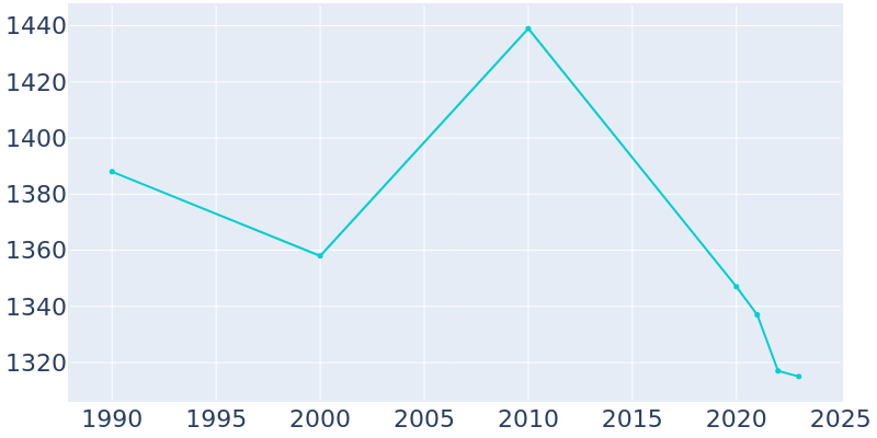 Population Graph For Silver Lake, 1990 - 2022