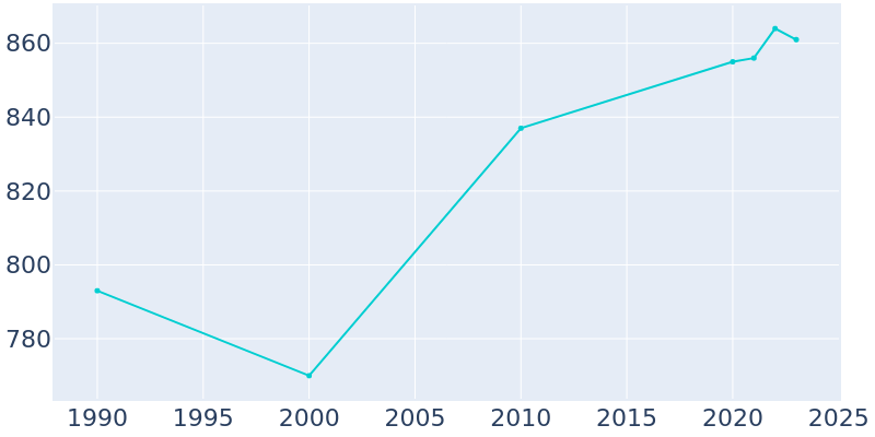 Population Graph For Silver Lake, 1990 - 2022