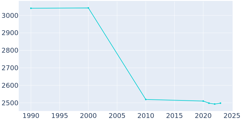 Population Graph For Silver Lake, 1990 - 2022