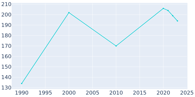 Population Graph For Silver Plume, 1990 - 2022