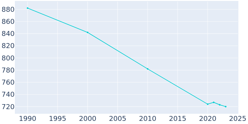 Population Graph For Silver Springs, 1990 - 2022