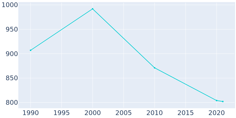Population Graph For Silverdale, 1990 - 2022