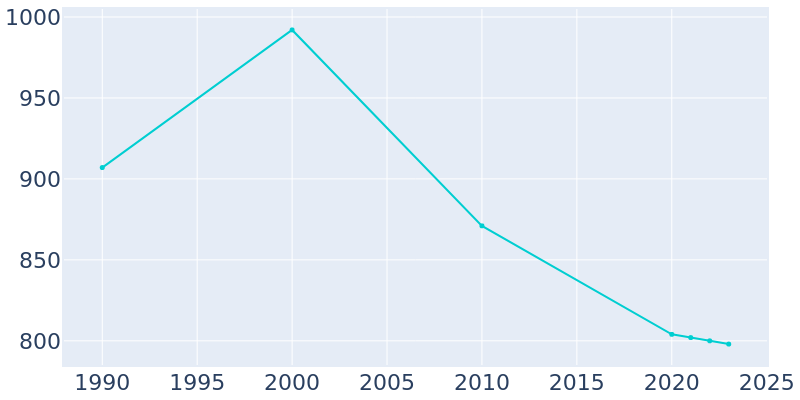 Population Graph For Silverdale, 1990 - 2022