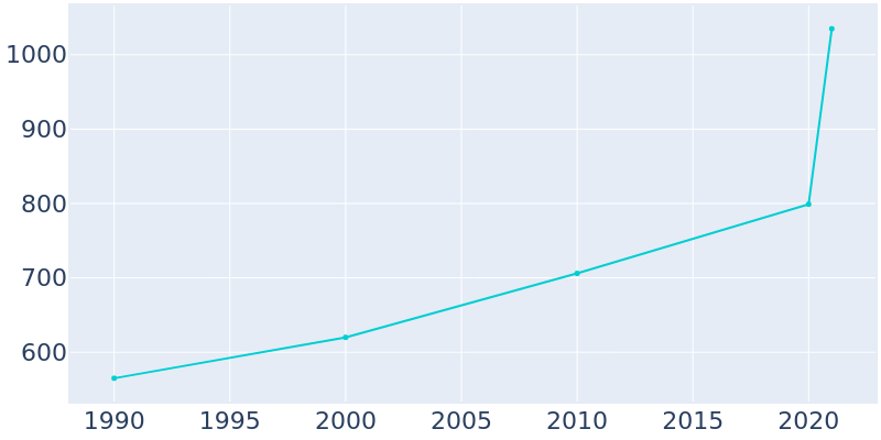 Population Graph For Silverhill, 1990 - 2022