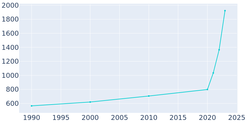 Population Graph For Silverhill, 1990 - 2022