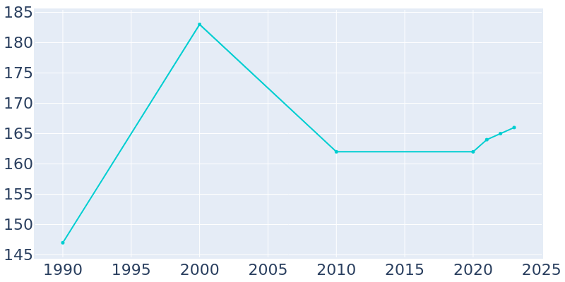 Population Graph For Silverstreet, 1990 - 2022