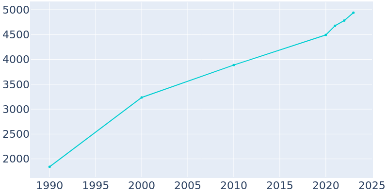 Population Graph For Silverthorne, 1990 - 2022