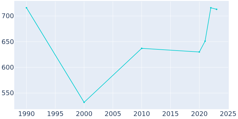 Population Graph For Silverton, 1990 - 2022