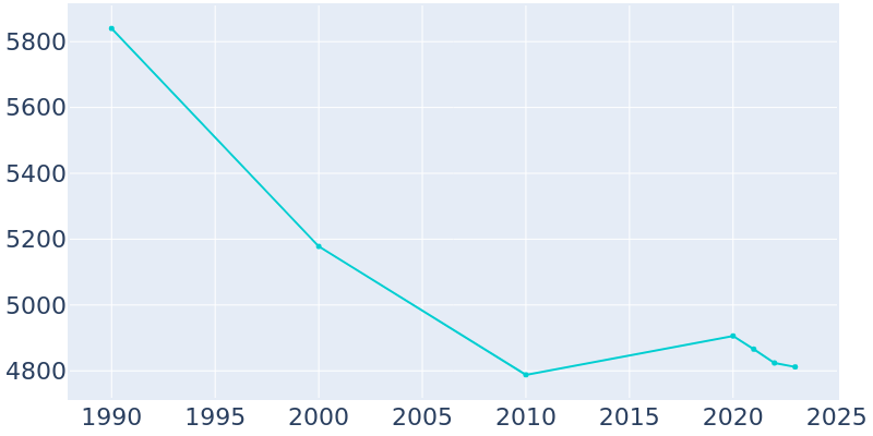 Population Graph For Silverton, 1990 - 2022