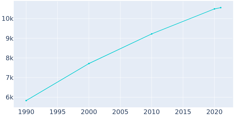 Population Graph For Silverton, 1990 - 2022