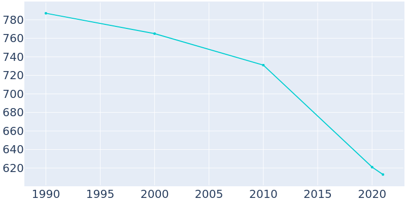 Population Graph For Silverton, 1990 - 2022