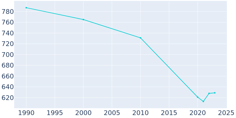 Population Graph For Silverton, 1990 - 2022