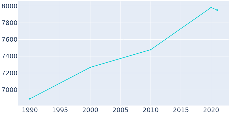 Population Graph For Silvis, 1990 - 2022