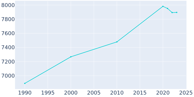 Population Graph For Silvis, 1990 - 2022