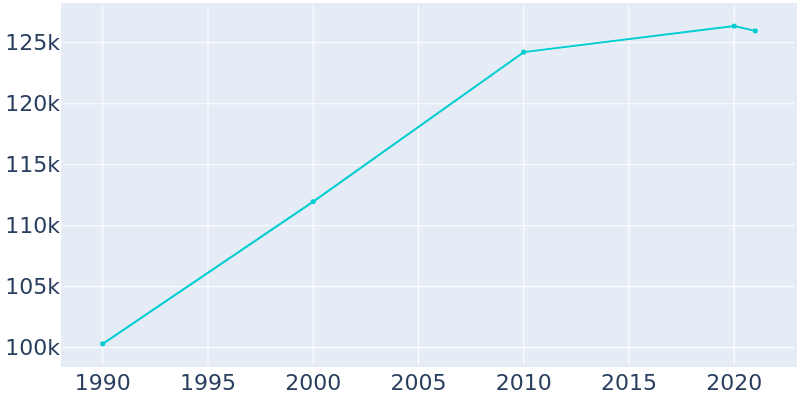Population Graph For Simi Valley, 1990 - 2022