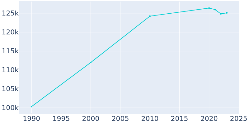 Population Graph For Simi Valley, 1990 - 2022