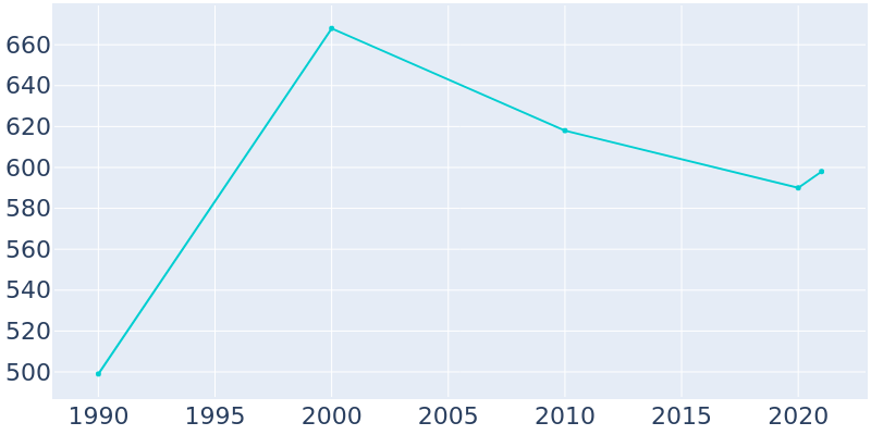 Population Graph For Simla, 1990 - 2022