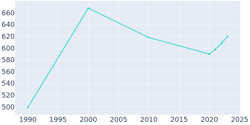 Population Graph For Simla, 1990 - 2022