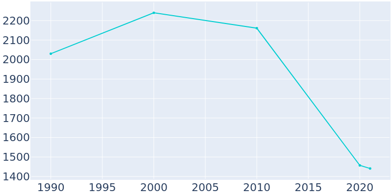 Population Graph For Simmesport, 1990 - 2022