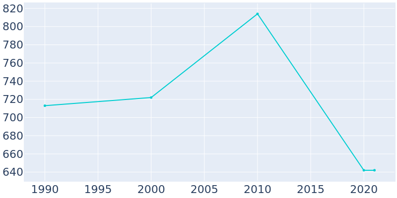 Population Graph For Simonton, 1990 - 2022