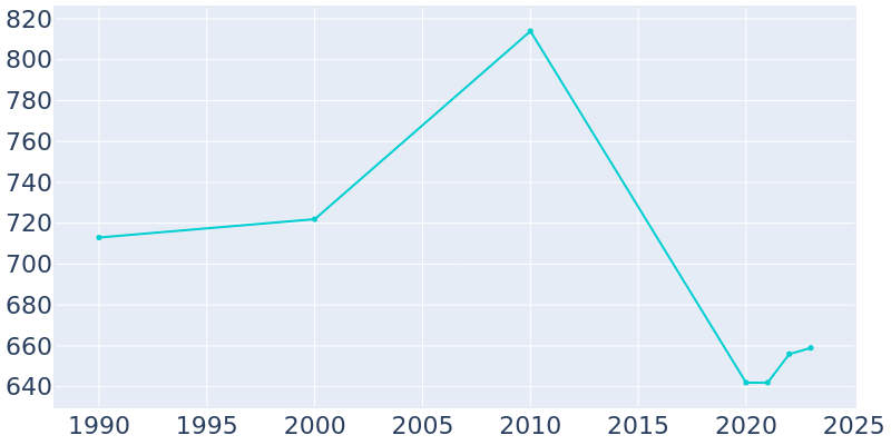 Population Graph For Simonton, 1990 - 2022