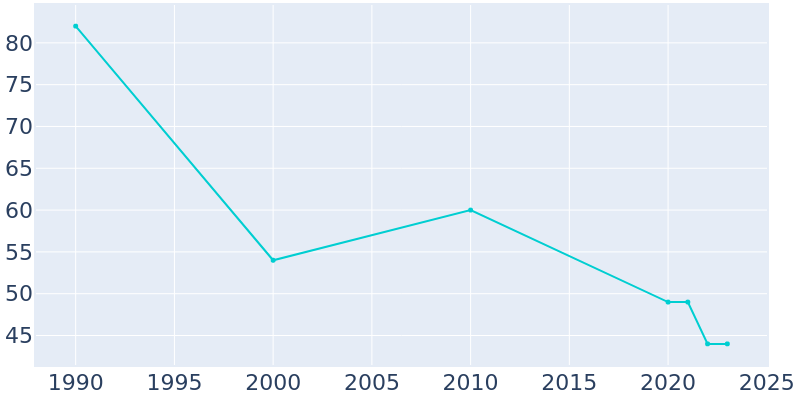 Population Graph For Simpson, 1990 - 2022