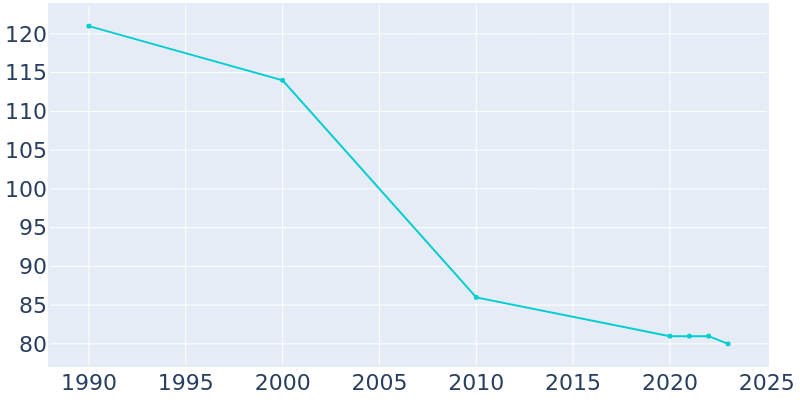 Population Graph For Simpson, 1990 - 2022