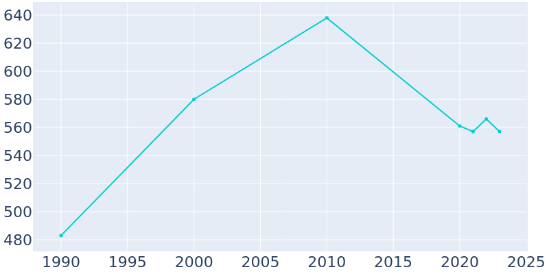 Population Graph For Simpson, 1990 - 2022