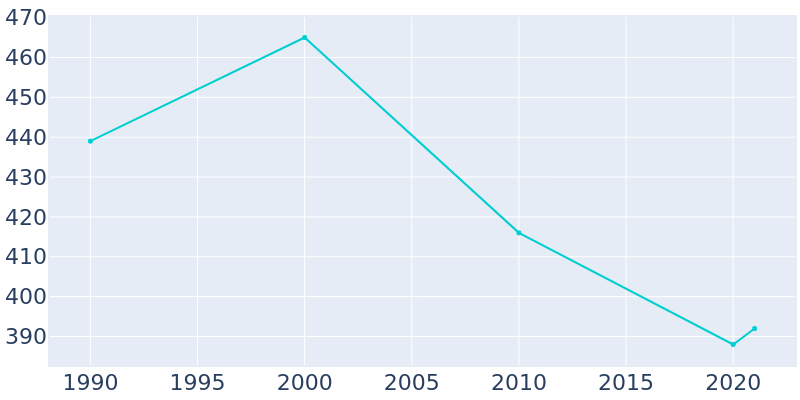 Population Graph For Simpson, 1990 - 2022