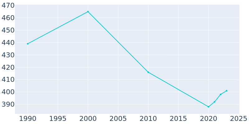 Population Graph For Simpson, 1990 - 2022