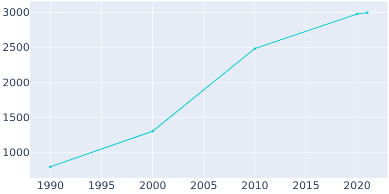 Population Graph For Simpsonville, 1990 - 2022