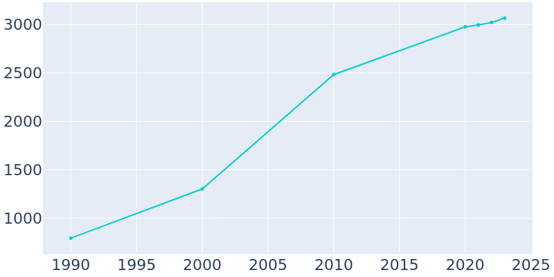 Population Graph For Simpsonville, 1990 - 2022