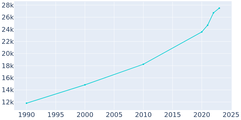 Population Graph For Simpsonville, 1990 - 2022