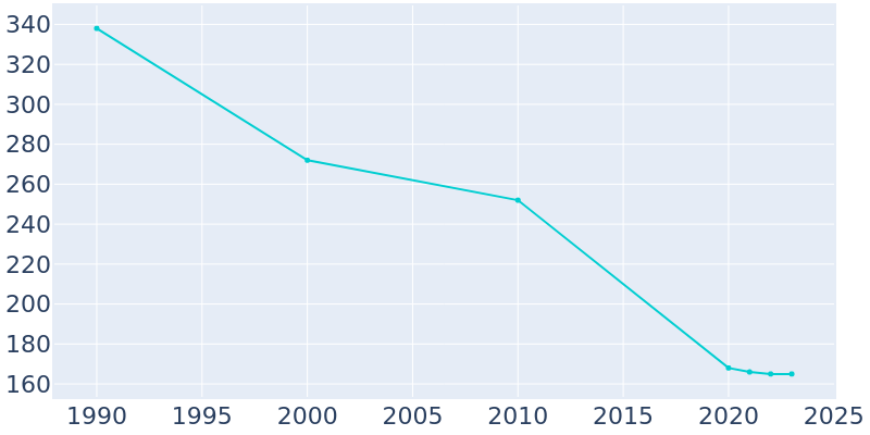 Population Graph For Sims, 1990 - 2022