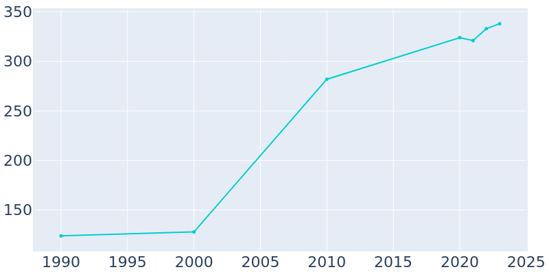 Population Graph For Sims, 1990 - 2022