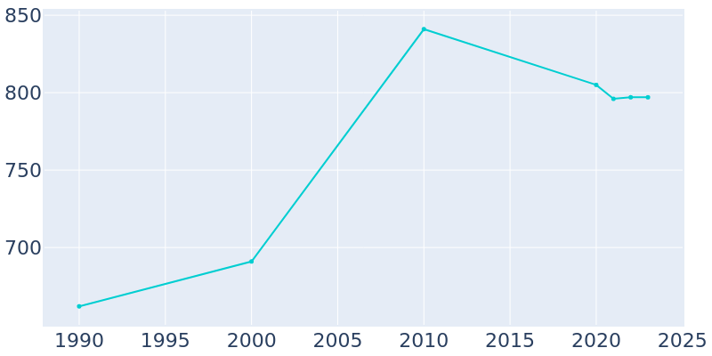 Population Graph For Simsboro, 1990 - 2022