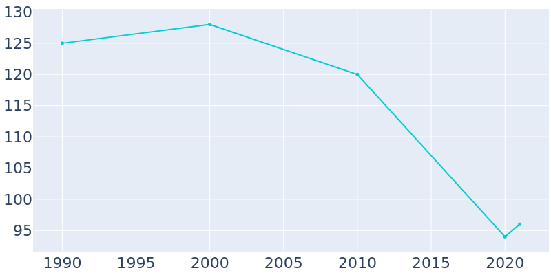 Population Graph For Sinai, 1990 - 2022
