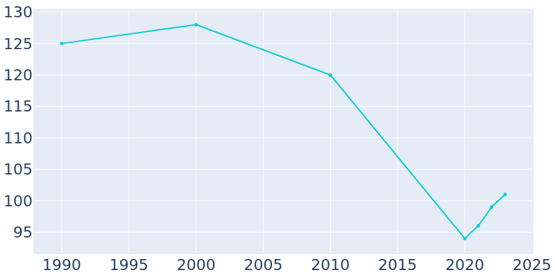 Population Graph For Sinai, 1990 - 2022