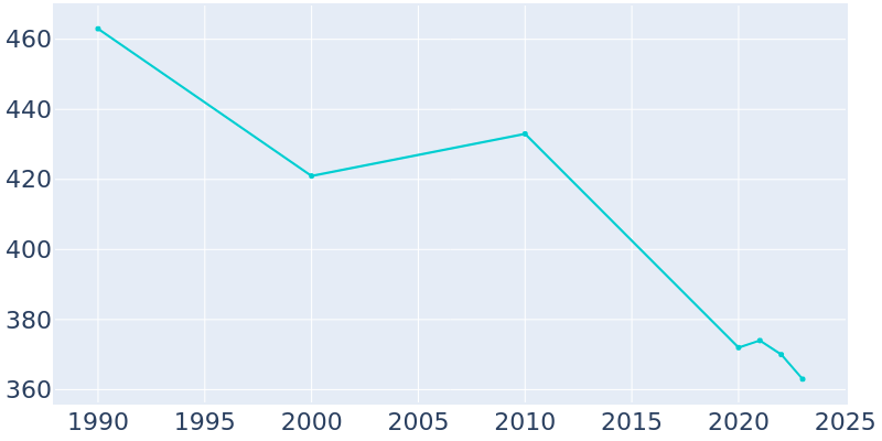 Population Graph For Sinclair, 1990 - 2022