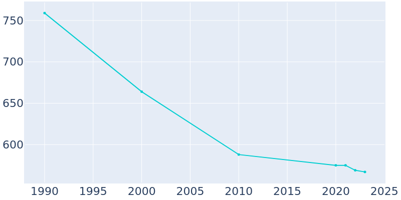 Population Graph For Sinclairville, 1990 - 2022