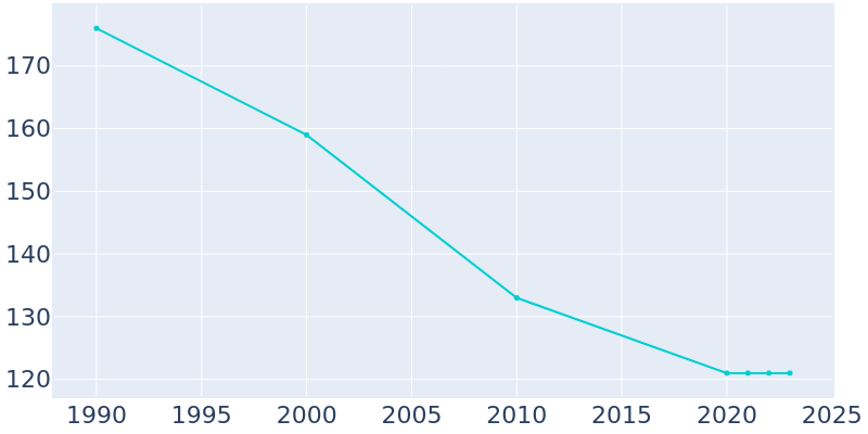 Population Graph For Sinking Spring, 1990 - 2022