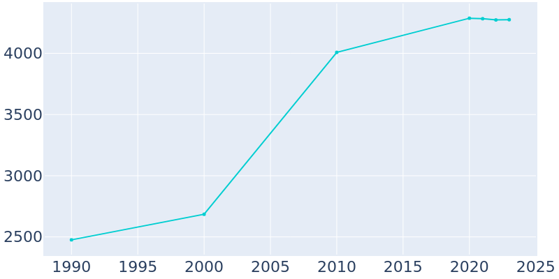 Population Graph For Sinking Spring, 1990 - 2022