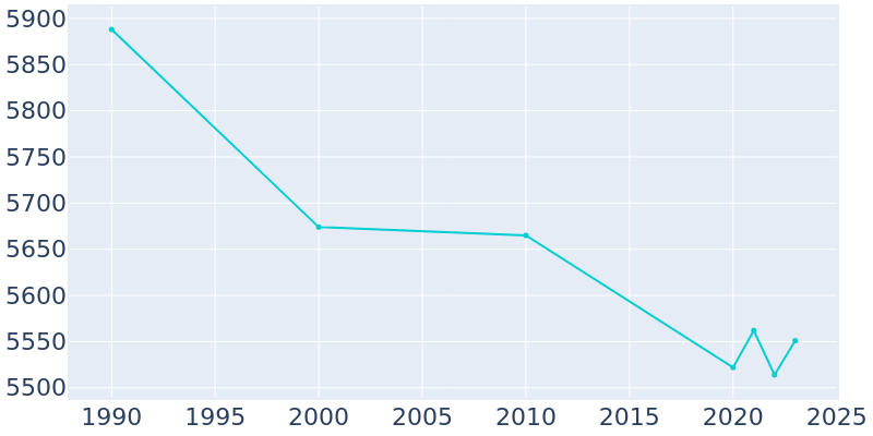 Population Graph For Sinton, 1990 - 2022