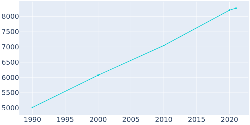 Population Graph For Sioux Center, 1990 - 2022